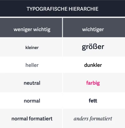 Typografische Hierarchie im Überblick