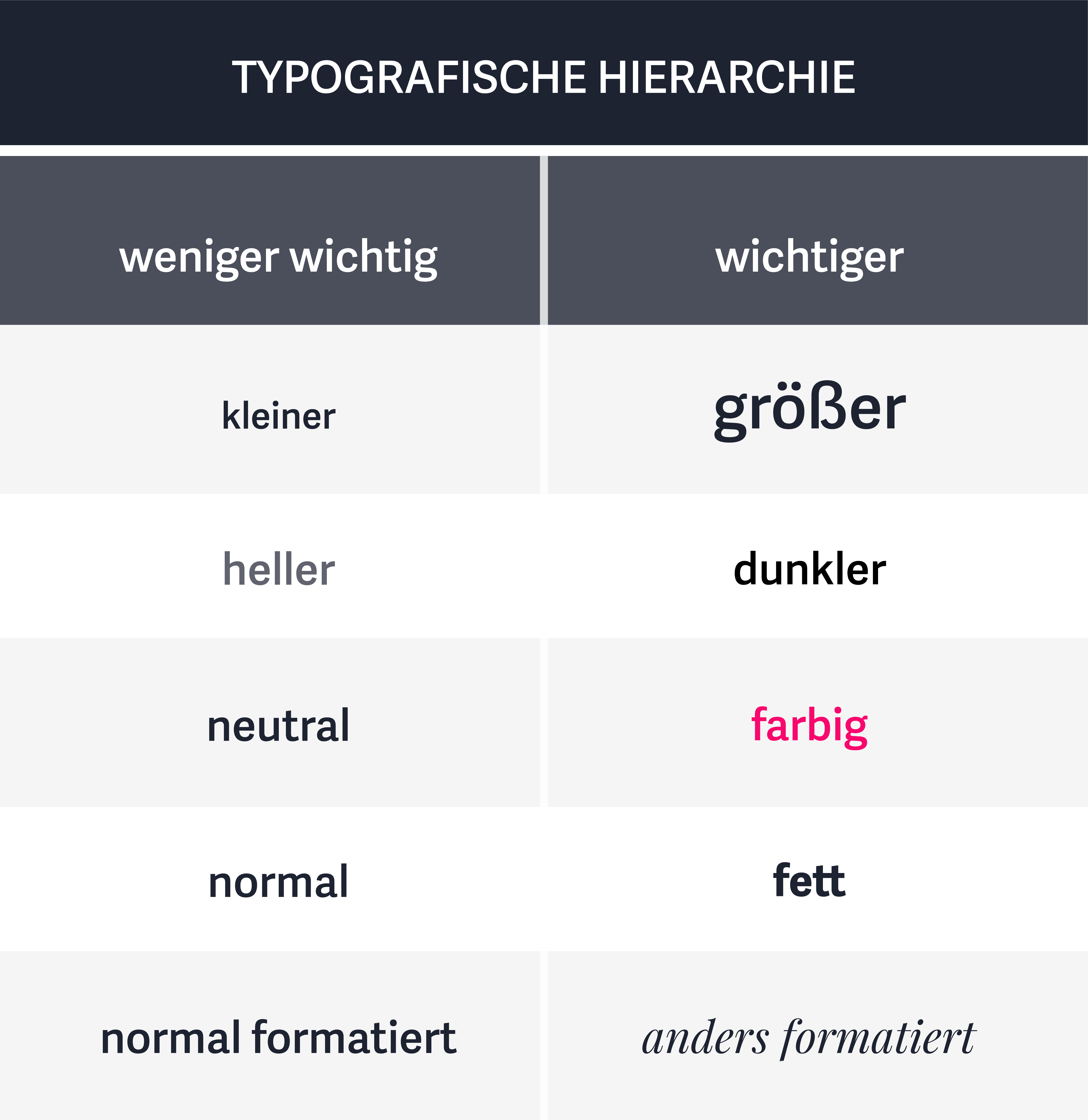Typografische Hierarchie im Überblick